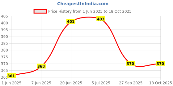flipkart.com mallexo Combo of Forest Animal Toys for Kids and Insect PACK of 34PCS Lizard Animal Toys mallexo Price History Graph from 1 Jun 2025 to 18 Oct 2025