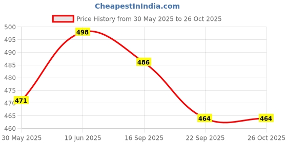 flipkart.com mallexo et of 6 Big Size Dinosaur Toy Action Figure Anima Dinosaur Toys mallexo Price History Graph from 30 May 2025 to 26 Oct 2025
