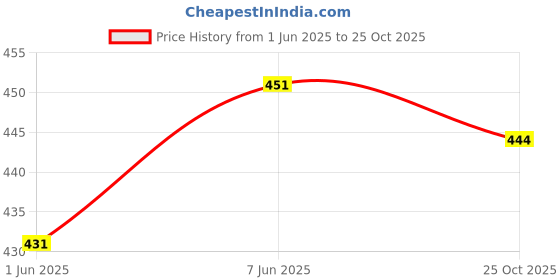 flipkart.com mallexo Horse Toys for Kids Big Size Girls and Boys Action Figures Realistic Realistic mallexo Price History Graph from 1 Jun 2025 to 25 Oct 2025