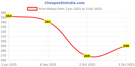 flipkart.com mallexo Interactive Children Alphabet Numbers Electronic Book with Erasable Pen 3 + Year mallexo Price History Graph from 3 Jun 2025 to 3 Oct 2025
