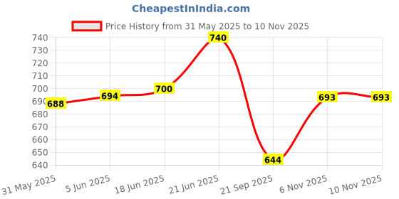 flipkart.com mallexo Metal Car Toys for Kids 10PCs Unbrekable Superhero Diecast Model Car Toy mallexo Price History Graph from 31 May 2025 to 9 Nov 2025
