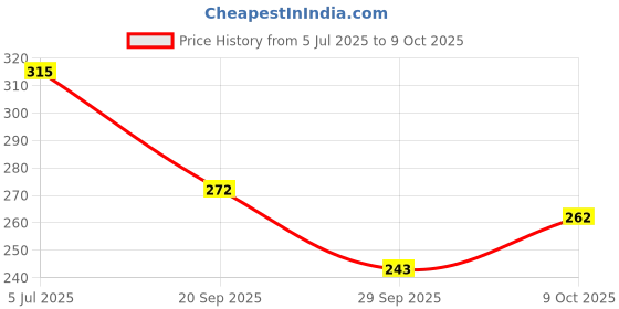 flipkart.com mallexo Multi-Function Melody Piano Set Sound Mini Keyboard Piano Musical Toys 3+ Years mallexo Price History Graph from 5 Jul 2025 to 9 Oct 2025