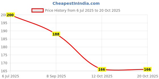 flipkart.com mallexo Original Playing Trading Cards Real VIP Card Games TCG Deck Box V Series Cards mallexo Price History Graph from 6 Jul 2025 to 19 Oct 2025
