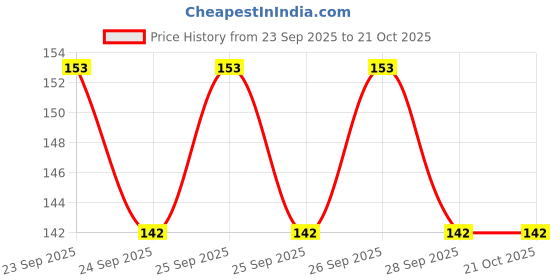 flipkart.com mallexo Pokémon Cards Game for Kids 55PCs Playing Trading Cards Real VIP Assorted Cards mallexo Price History Graph from 23 Sep 2025 to 20 Oct 2025