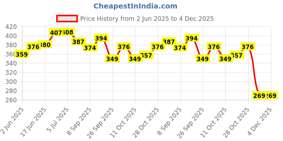 flipkart.com mallexo PVC Quality Forest Animals Set for Kids Play Safely Toys 11PCs Mixed Dragon mallexo Price History Graph from 2 Jun 2025 to 4 Dec 2025