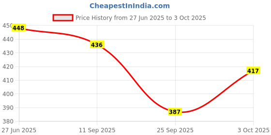 flipkart.com mallexo Realistic PVC Bird Figures Toys | 3D Model Sparrow Animal Farm Figure Play Set mallexo Price History Graph from 27 Jun 2025 to 3 Oct 2025