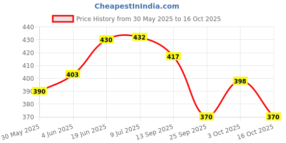 flipkart.com mallexo Soft Rubber Dinosaur Toys for Kids with Sound Big Size Jurassic World Dinosaurs mallexo Price History Graph from 30 May 2025 to 16 Oct 2025
