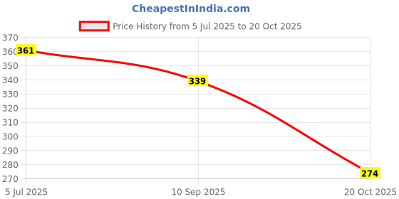 flipkart.com mallexo Transformer Cement Mixer Truck to Robot Vehicle Push and Go Power Friction Toy mallexo Price History Graph from 5 Jul 2025 to 20 Oct 2025