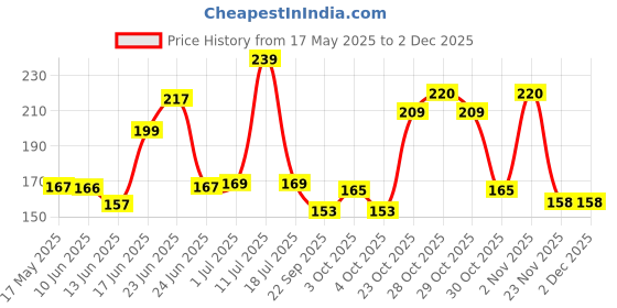flipkart.com mallexo Unique 3D Animal Cartoon Eraser for Kids 15Pcs Rubber Unicorn Eraser Set Non-Toxic Eraser mallexo Price History Graph from 17 May 2025 to 2 Dec 2025
