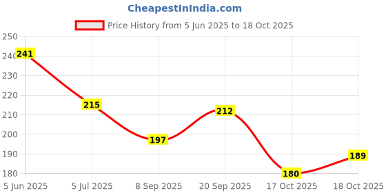 flipkart.com malliao BEEMALIAO 4 Color Eyebrow Palette 6 g malliao Price History Graph from 5 Jun 2025 to 18 Oct 2025