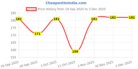 flipkart.com malliao Waterproof Eyelash Adhesive malliao Price History Graph from 19 Sep 2025 to 3 Dec 2025