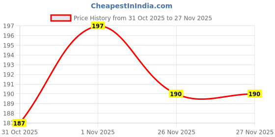 flipkart.com mallichh Toothpick Holder mallichh Price History Graph from 31 Oct 2025 to 27 Nov 2025