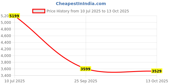flipkart.com bluewud Mallium Computer Laptop Table for Home or Office, WFH Desk with Keyboard Slider Engineered Wood Study Table bluewud Price History Graph from 10 Jul 2025 to 13 Oct 2025