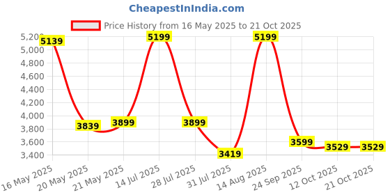 flipkart.com bluewud Mallium Engineered Wood Study Table bluewud Price History Graph from 16 May 2025 to 19 Oct 2025