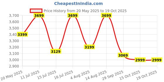 flipkart.com bluewud Mallium Engineered Wood Study Table bluewud Price History Graph from 20 May 2025 to 18 Oct 2025