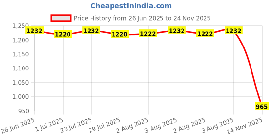 flipkart.com MALON 4 Way 6 Inch ML-605PRO Coaxial Car Speaker malon Price History Graph from 26 Jun 2025 to 24 Nov 2025
