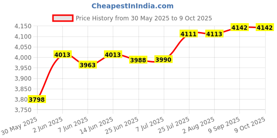 flipkart.com malon 9" car Android 5th Generation 2GB/32GB with IPS, HD, AHD touch screen Car Stereo malon Price History Graph from 30 May 2025 to 9 Oct 2025