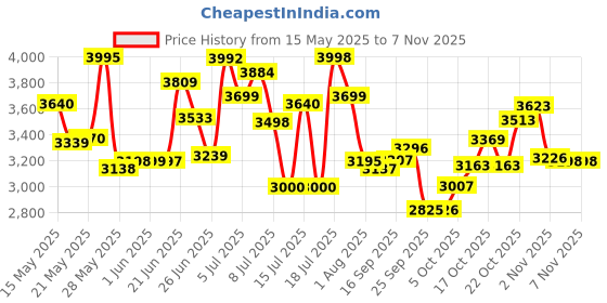 flipkart.com capent Maltus Pink 16" for kids Boys and Girls 16 T (inch) Road Cycle capent Price History Graph from 15 May 2025 to 2 Nov 2025