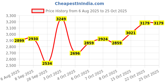 flipkart.com capent Maltus Red 14" cycle for kids 3 years to 5 years 14 T (inch) Road Cycle capent Price History Graph from 6 Aug 2025 to 25 Oct 2025