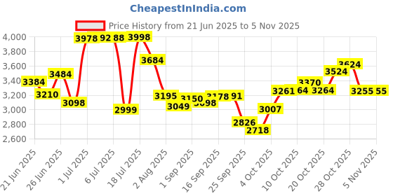 flipkart.com capent Maltus Red 16" Cycle for kids Boys and Girls 16 T (inch) Road Cycle capent Price History Graph from 21 Jun 2025 to 2 Nov 2025