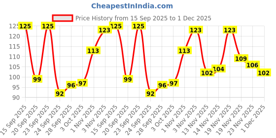 flipkart.com malvina Beanie malvina Price History Graph from 15 Sep 2025 to 1 Dec 2025