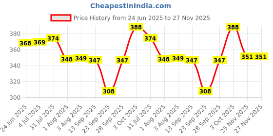 flipkart.com malvina Solid Men Rain Card malvina Price History Graph from 24 Jun 2025 to 27 Nov 2025