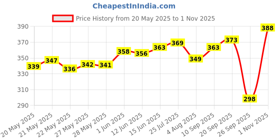 flipkart.com malvina Solid Men Raincoat malvina Price History Graph from 20 May 2025 to 1 Nov 2025