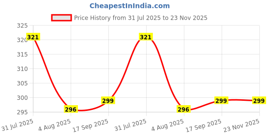 flipkart.com malvina Solid Men Raincoat malvina Price History Graph from 31 Jul 2025 to 23 Nov 2025