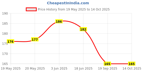 flipkart.com malvina Y- Back Suspenders for Men Price History Graph from 19 May 2025 to 14 Oct 2025