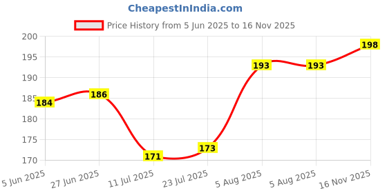 flipkart.com malvolio Casual, Party, Formal BeigeClutch malvolio Price History Graph from 5 Jun 2025 to 16 Nov 2025