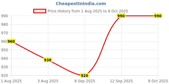 flipkart.com mam Silicone Bottle Nipples (Multicolour) Medium Flow Nipple mam Price History Graph from 1 Aug 2025 to 8 Oct 2025