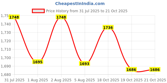 flipkart.com mam USA Nipples Fast Flow 4 Plus Months Fast Flow Nipple mam Price History Graph from 31 Jul 2025 to 18 Oct 2025