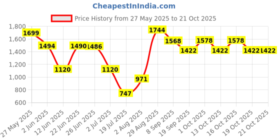 flipkart.com burt's bees Mama Bee Belly Butter 6.5 Ounce burt's bees Price History Graph from 27 May 2025 to 20 Oct 2025