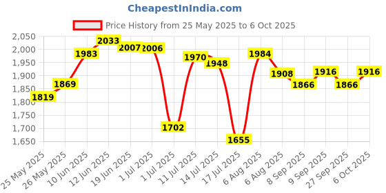 flipkart.com mama luv mee 12 in 1 Musical Carry Plastic Cot/Bouncer with Mosquito Net, and Swinging Ropes Carry Cot/Bouncer Carry Cot/Bouncer mama luv mee Price History Graph from 25 May 2025 to 6 Oct 2025