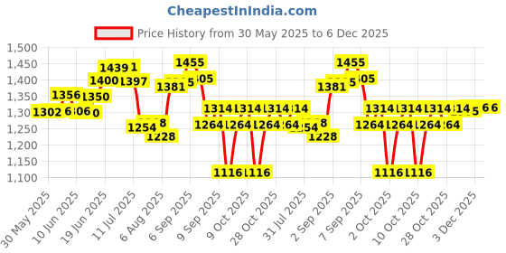 flipkart.com mama luv mee 5 in 1 DLX Baby Carry Cot & Rocking Chair | Adjustable Handle | Safety Belt | Rocker mama luv mee Price History Graph from 30 May 2025 to 6 Dec 2025