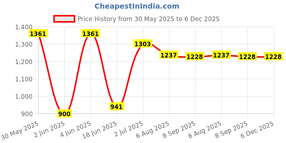 flipkart.com mama luv mee Magic Rider with Music for Kids 1 to 3 years | Upto 25kgs Car Non Battery Operated Ride On mama luv mee Price History Graph from 30 May 2025 to 6 Dec 2025