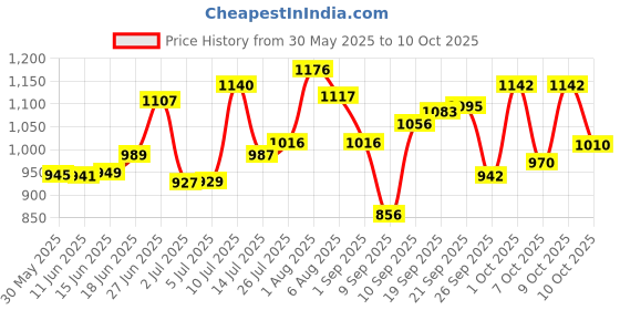 flipkart.com mama luv mee Musical Activity Walker mama luv mee Price History Graph from 30 May 2025 to 9 Oct 2025