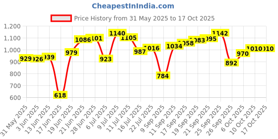 flipkart.com mama luv mee Musical Activity Walker mama luv mee Price History Graph from 31 May 2025 to 17 Oct 2025