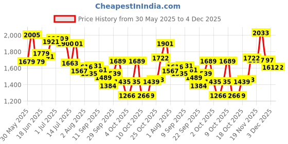 flipkart.com mama luv mee Premium Quality Cozy Baby Cradle with Swing | Mosquito Net | Baby Palna mama luv mee Price History Graph from 30 May 2025 to 3 Dec 2025