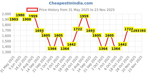 flipkart.com mama luv mee Premium Quality Cozy Baby Cradle with Swing | Mosquito Net | Baby Palna mama luv mee Price History Graph from 31 May 2025 to 22 Nov 2025