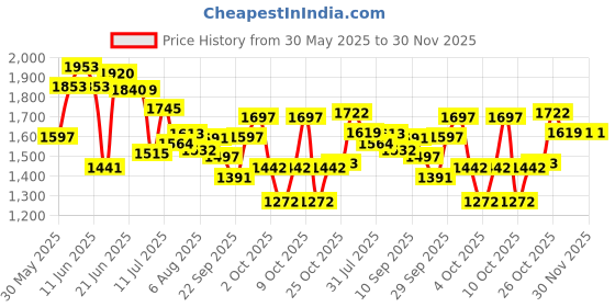flipkart.com mama luv mee Premium Quality Golden Baby Cradle with Swing | Mosquito Net | Baby Palna mama luv mee Price History Graph from 30 May 2025 to 29 Nov 2025