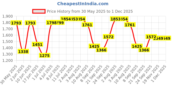 flipkart.com mama luv mee Push Ride on Tractor for Kids with Music,Push Car for Baby Backrest, Under Seat Car Non Battery Operated Ride On mama luv mee Price History Graph from 30 May 2025 to 1 Dec 2025