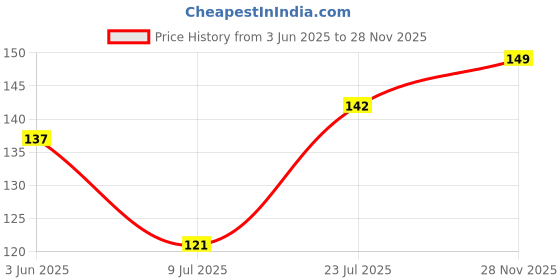 flipkart.com mamaasi Car Back Pain Relief Lower Support Orthopedic Sciatica Lumbar Rest Mesh Cushion Back / Lumbar Support mamaasi Price History Graph from 3 Jun 2025 to 28 Nov 2025
