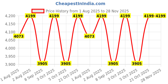 flipkart.com mamadadatoys Adjustable Baby Stroller Stroller mamadadatoys Price History Graph from 1 Aug 2025 to 27 Nov 2025