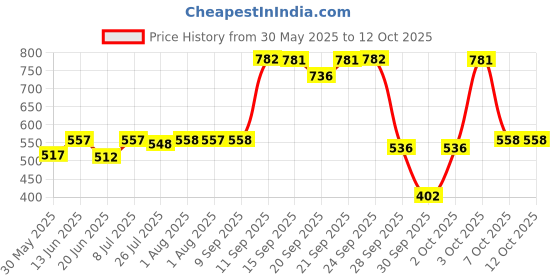 flipkart.com mamaearth "Anti Fall Spa Range with Onion Hair Oil + Shampoo + Conditioner for Control" mamaearth Price History Graph from 30 May 2025 to 12 Oct 2025