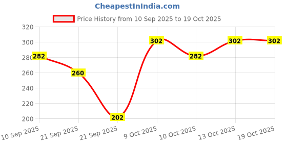 flipkart.com mamaearth Baby DermaSoft Face Cream with SensiCareComplex for Baby's Skin mamaearth Price History Graph from 10 Sep 2025 to 18 Oct 2025