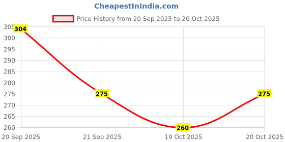 flipkart.com mamaearth Beetroot Hydraful Facial Kit with Beetroot & Hyaluronic Acid |Hydrated Pink Glow 60 g mamaearth Price History Graph from 20 Sep 2025 to 19 Oct 2025