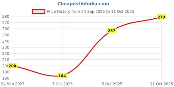 flipkart.com mamaearth Bhringamla Conditioner for Intense Hair Treatment with Bhringraj & Amla mamaearth Price History Graph from 24 Sep 2025 to 11 Oct 2025