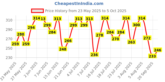 flipkart.com mamaearth BhringAmla Shampoo with Bhringraj & Amla – 250 ml mamaearth Price History Graph from 23 May 2025 to 5 Oct 2025