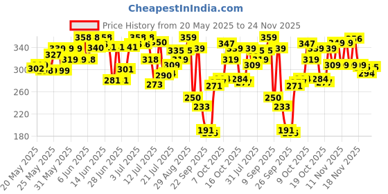 flipkart.com mamaearth Bye Bye Dark Circles Eye Cream mamaearth Price History Graph from 20 May 2025 to 24 Nov 2025